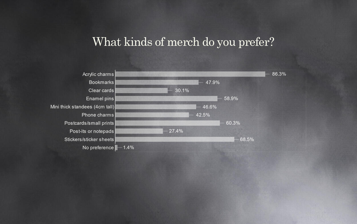 Merch Interest